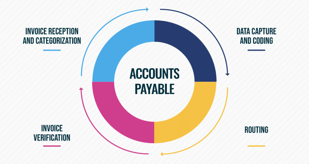 Accounts Payable with Collect